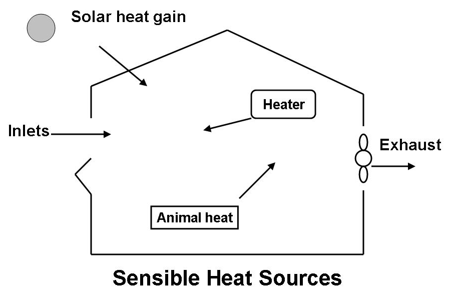 Sensible heat sources