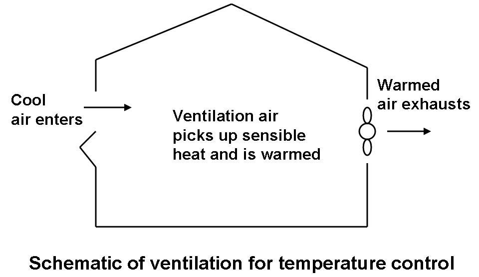 Figure 7.5 - Schematic of ventilation for temperature control