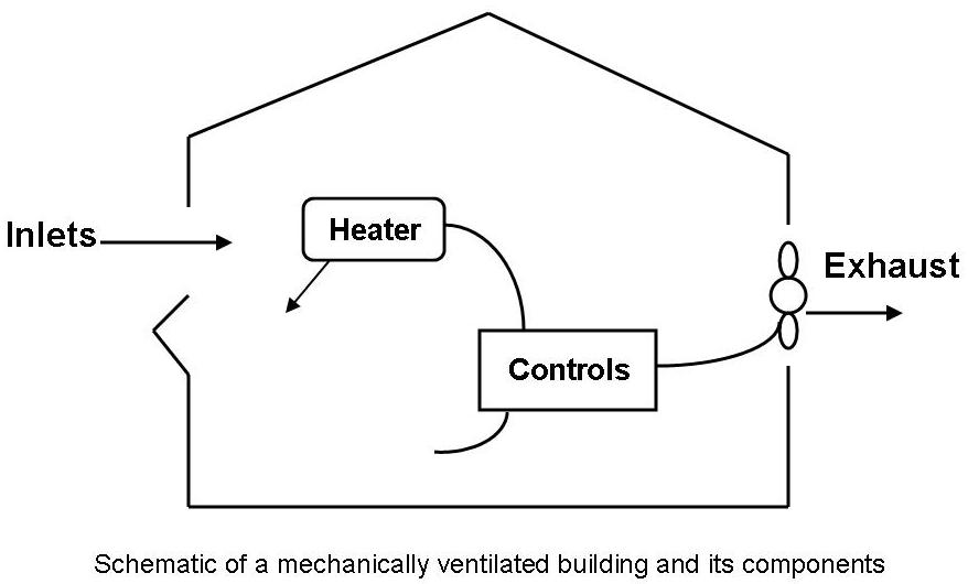 Figure 7.9 - Schematic of a mechanically ventilated building and its component