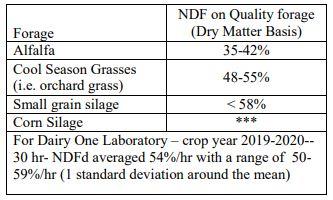 NDF on Quality Forage