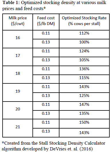 Table: Optimized stocking density at costs
