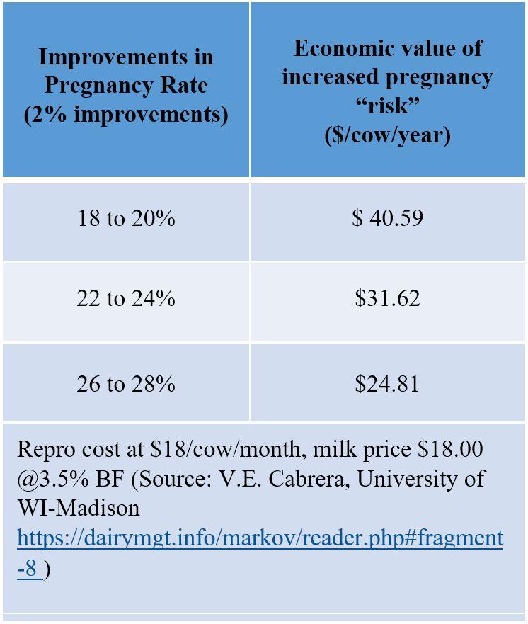Pregnancy Rate vs Economic Value