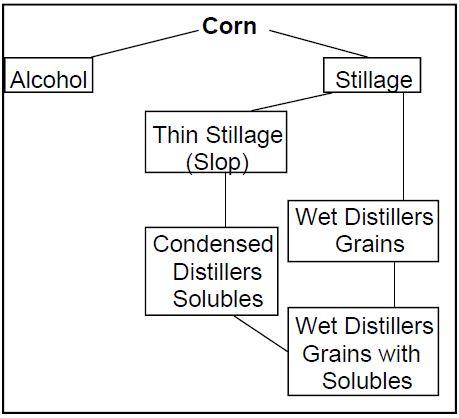 Dry Milling Process for Corn Grain (Source: Iowa State University - IBC-18 Extension Publication)