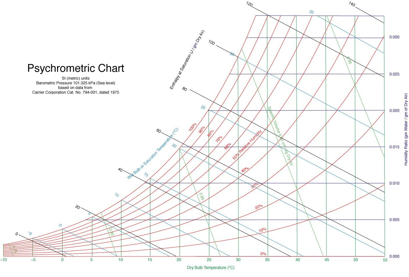 Correlation between temperature and relative humidity in the study area