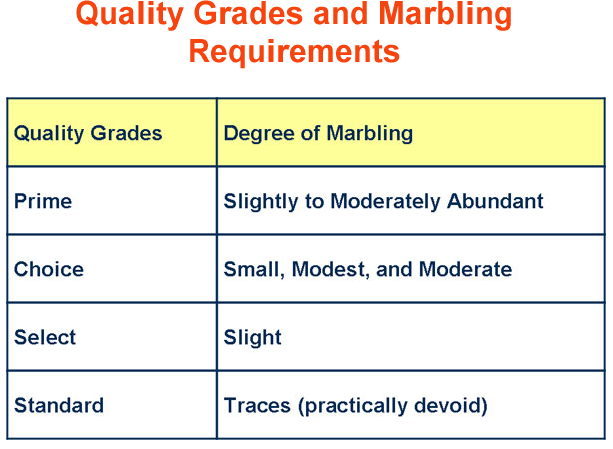 Quality Grades and marbling Requirements