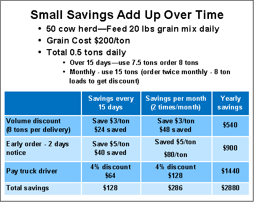 Small Savings Add up Over Time